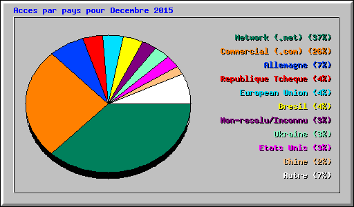 Acces par pays pour Decembre 2015