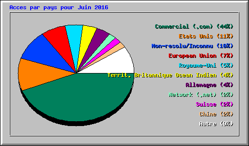 Acces par pays pour Juin 2016