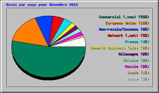 Acces par pays pour Novembre 2016