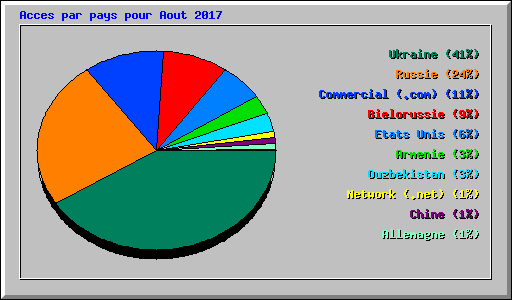 Acces par pays pour Aout 2017
