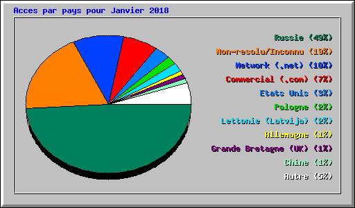 Acces par pays pour Janvier 2018