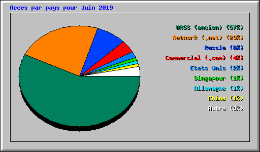 Acces par pays pour Juin 2019