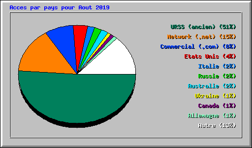 Acces par pays pour Aout 2019