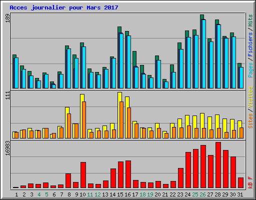 Acces journalier pour Mars 2017