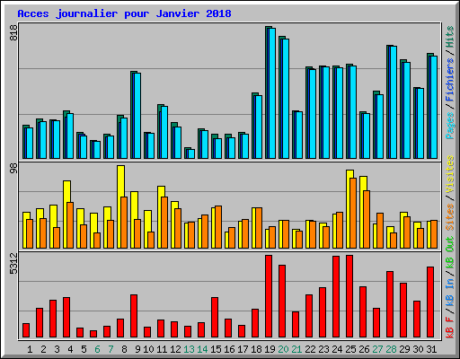 Acces journalier pour Janvier 2018