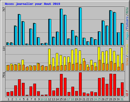 Acces journalier pour Aout 2019