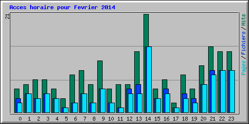 Acces horaire pour Fevrier 2014