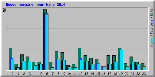 Acces horaire pour Mars 2014