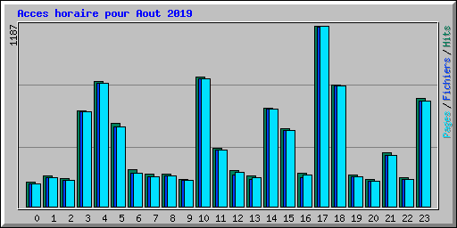 Acces horaire pour Aout 2019